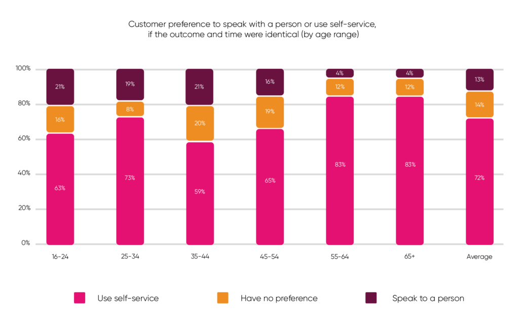 Graph that outlines the differences in customer preferences in speaking with a person or using self-service, based on age ranges